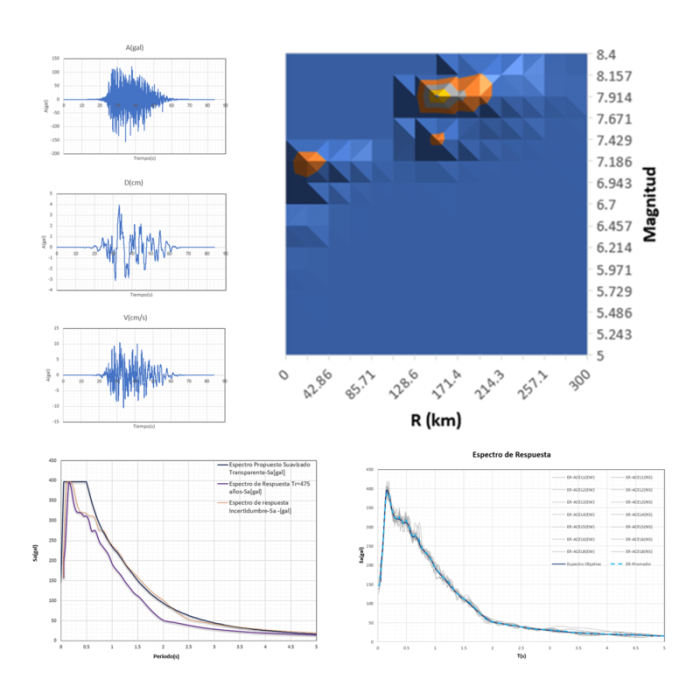 Espectros De Diseño En Campo Libre Y Acelerogramas Representativos Del ...